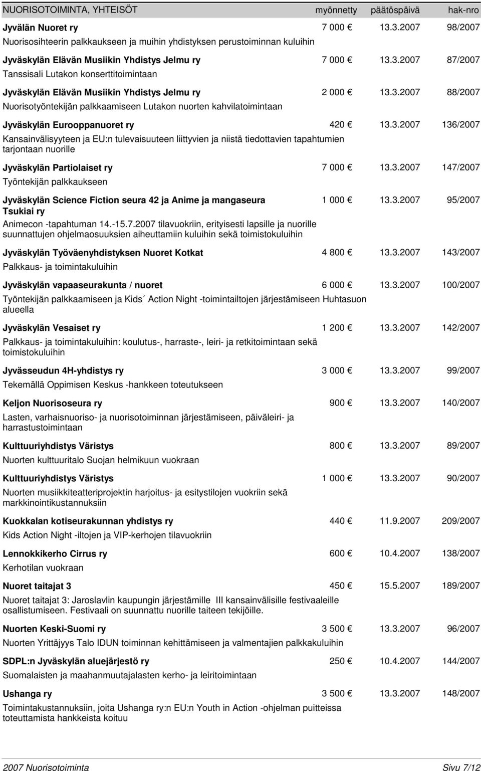 3.2007 88/2007 Nuorisotyöntekijän palkkaamiseen Lutakon nuorten kahvilatoimintaan Jyväskylän Eurooppanuoret ry 420 13.3.2007 136/2007 Kansainvälisyyteen ja EU:n tulevaisuuteen liittyvien ja niistä tiedottavien tapahtumien tarjontaan nuorille Jyväskylän Partiolaiset ry 7 000 13.