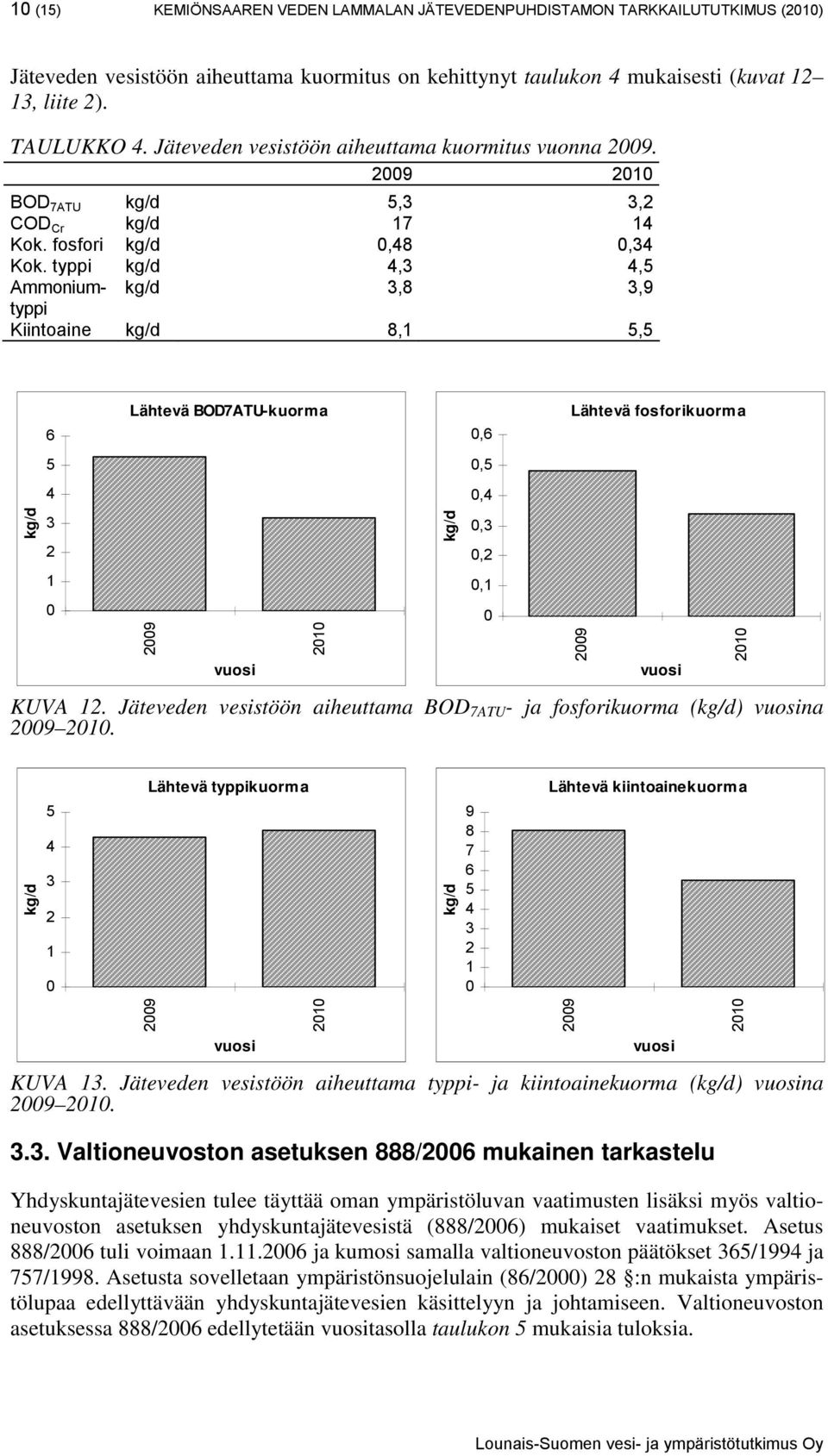 typpi kg/d 4,3 4,5 Ammoniumtyppi kg/d 3,8 3,9 Kiintoaine kg/d 8,1 5,5 kg/d 6 5 4 3 2 1 Lähtevä BOD7ATU-kuorm a 29 vuosi 21,6,5,4,3,2,1 Lähtevä fosforikuorma 29 vuosi KUVA 12.