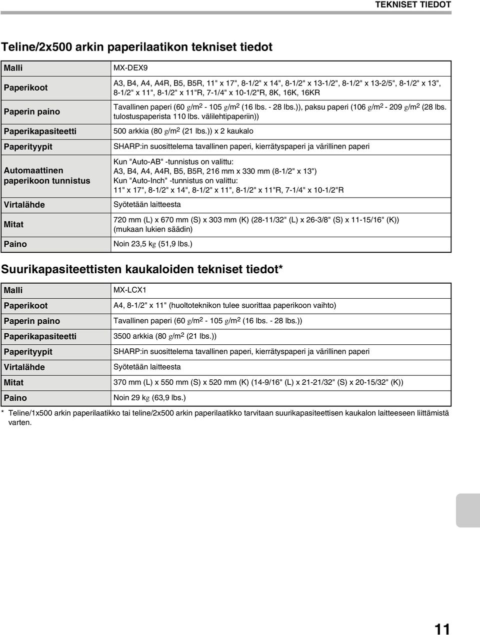 (16 lbs. - 28 lbs.)), paksu paperi (106 g/m 2-209 g/m 2 (28 lbs. tulostuspaperista 110 lbs. välilehtipaperiin)) 500 arkkia (80 g/m 2 (21 lbs.