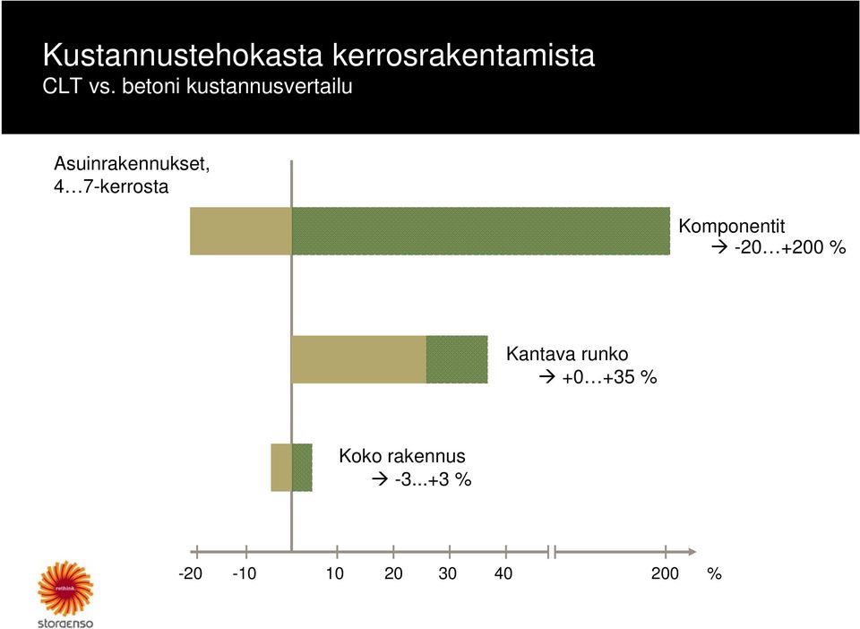 7-kerrosta Komponentit -20 +200 % Kantava runko