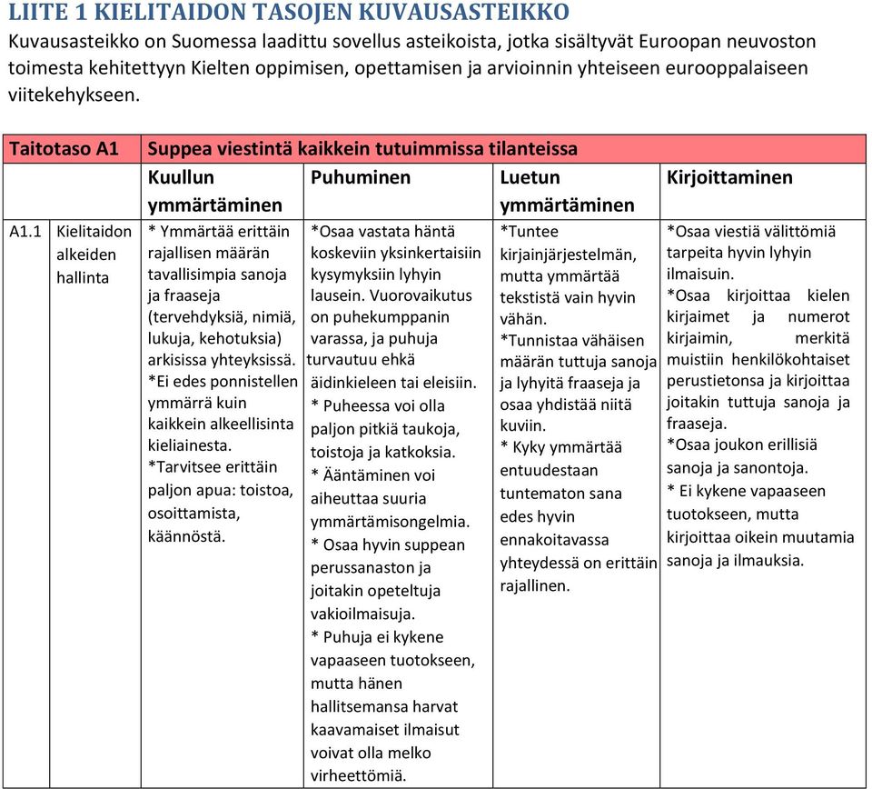 1 Kielitaidon alkeiden hallinta Suppea viestintä kaikkein tutuimmissa tilanteissa Kuullun Puhuminen Luetun * Ymmärtää erittäin rajallisen määrän tavallisimpia sanoja ja fraaseja (tervehdyksiä, nimiä,