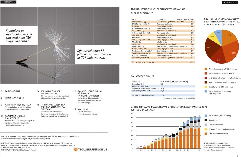 euroa) Componenta Oyj liiketoiminta- ja teollisuustuotteet 2,4 EMC Talotekniikka Oy Rakennusteollisuus 0,5 Eniram Oy Energia ja ympäristö 0,2 European Batteries Oy Energia ja ympäristö 0,1