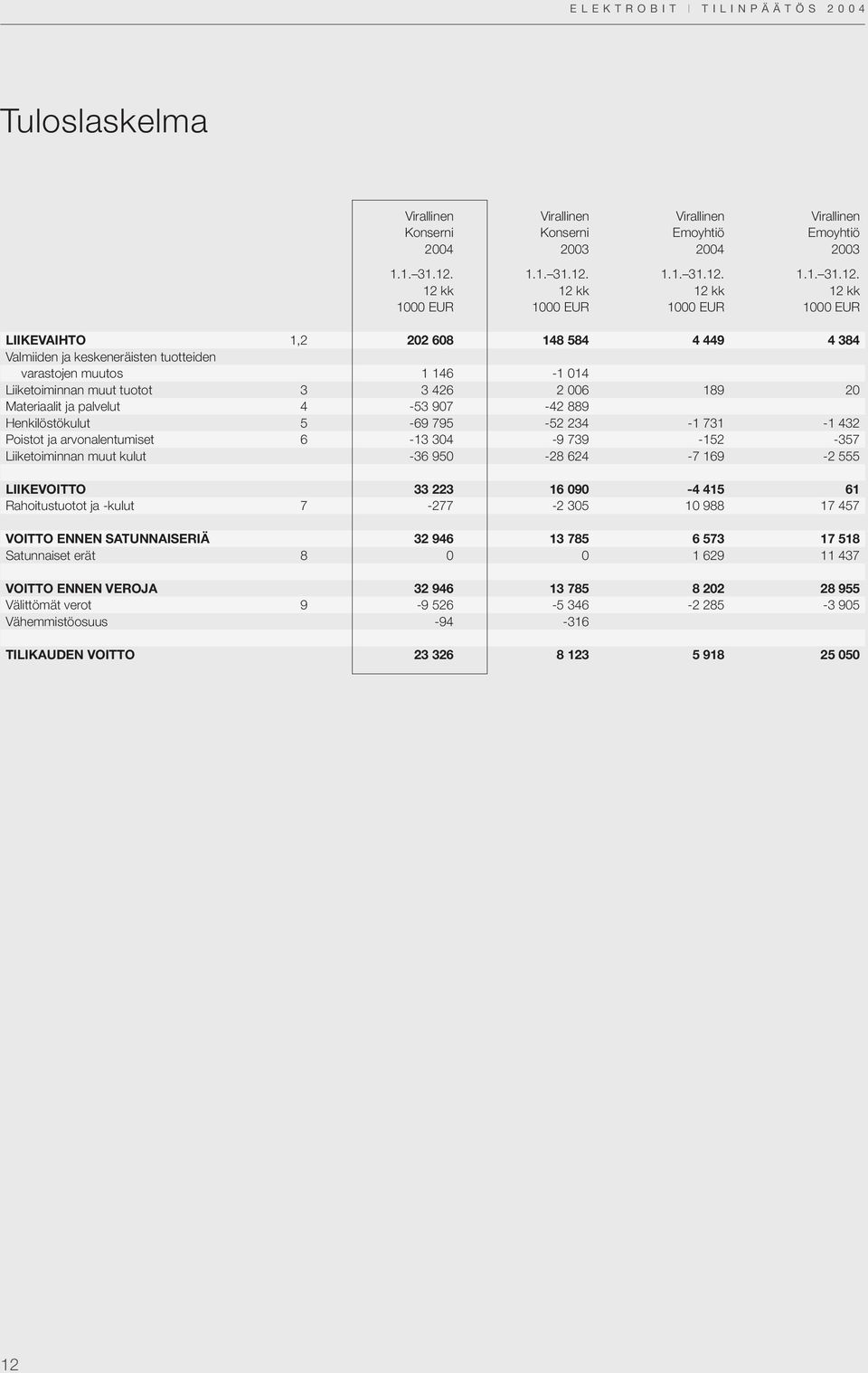 12 kk 12 kk 12 kk 12 kk 1000 EUR 1000 EUR 1000 EUR 1000 EUR LIIKEVAIHTO 1,2 202 608 148 584 4 449 4 384 Valmiiden ja keskeneräisten tuotteiden varastojen muutos 1 146-1 014 Liiketoiminnan muut tuotot