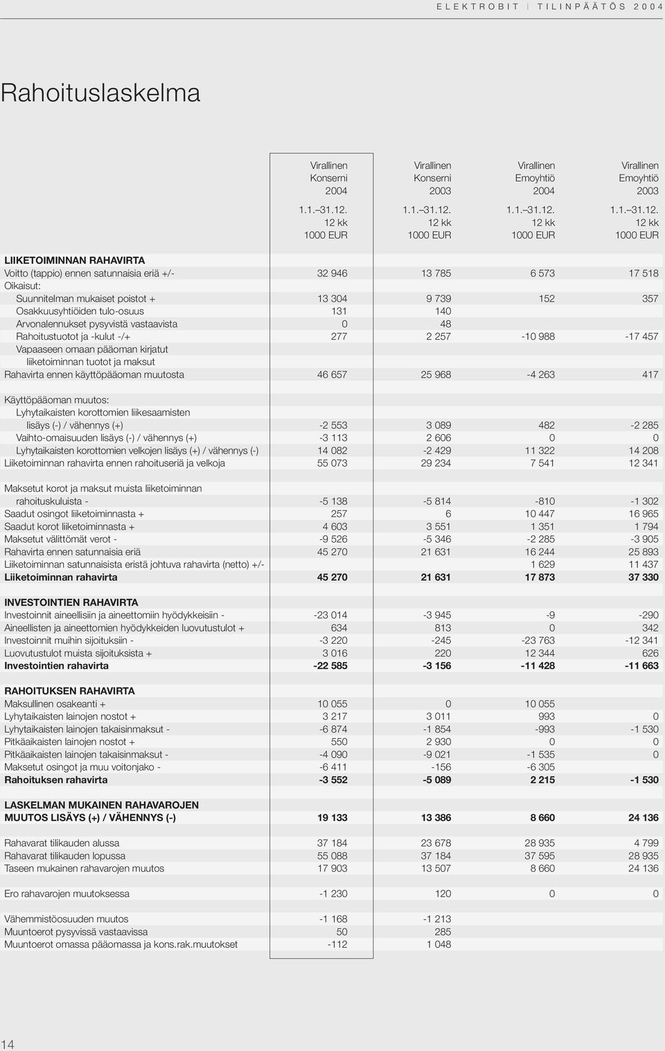 12 kk 12 kk 12 kk 12 kk 1000 EUR 1000 EUR 1000 EUR 1000 EUR LIIKETOIMINNAN RAHAVIRTA Voitto (tappio) ennen satunnaisia eriä +/- 32 946 13 785 6 573 17 518 Oikaisut: Suunnitelman mukaiset poistot + 13