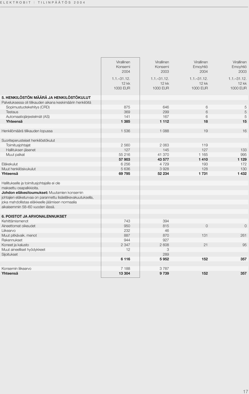 Yhteensä 1 385 1 112 18 15 Henkilömäärä tilikauden lopussa 1 536 1 088 19 16 Suoriteperusteiset henkilöstökulut Toimitusjohtajat 2 560 2 063 119 Hallituksen jäsenet 127 145 127 133 Muut palkat 55 216