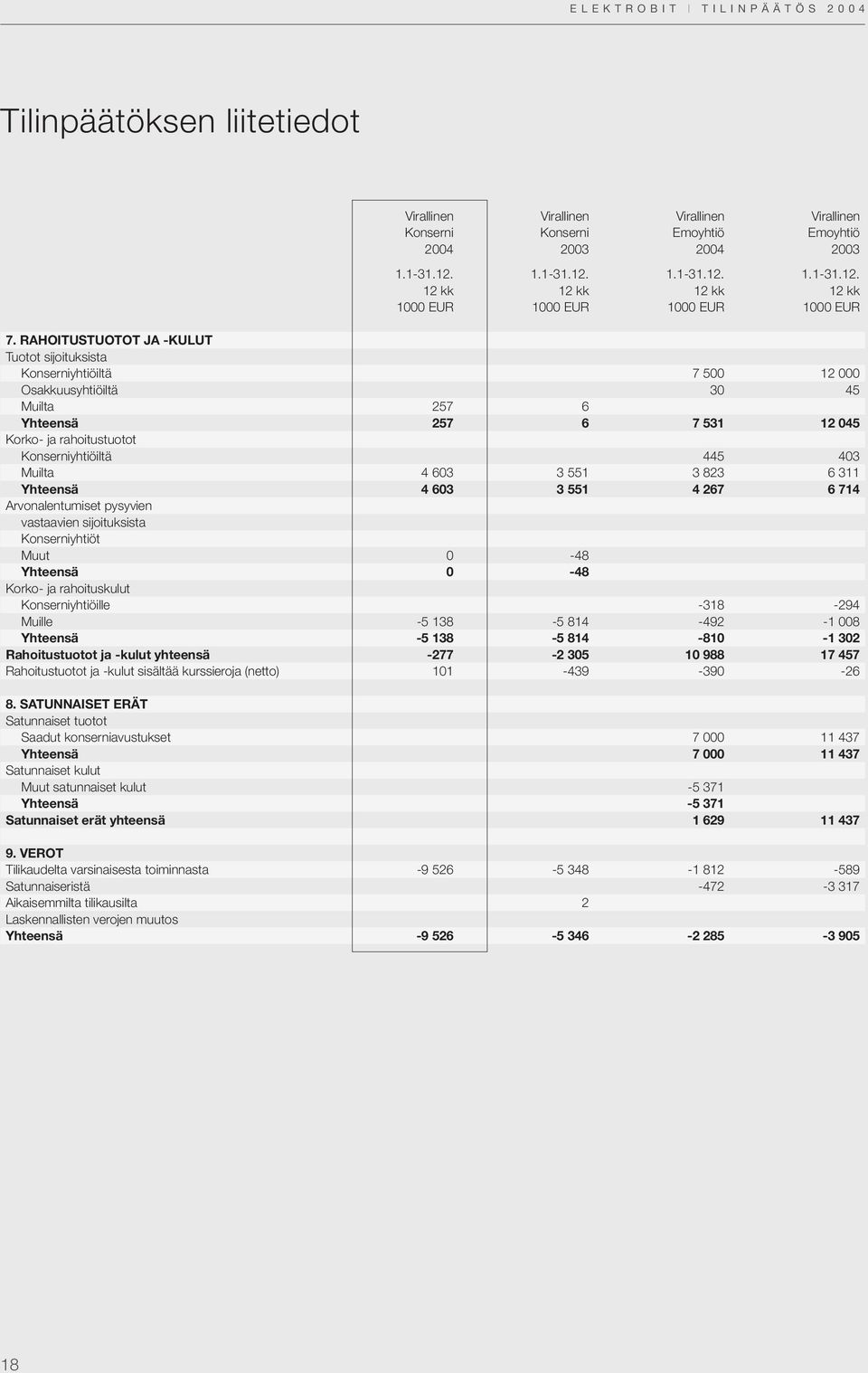 4 603 3 551 3 823 6 311 Yhteensä 4 603 3 551 4 267 6 714 Arvonalentumiset pysyvien vastaavien sijoituksista Konserniyhtiöt Muut 0-48 Yhteensä 0-48 Korko- ja rahoituskulut Konserniyhtiöille -318-294