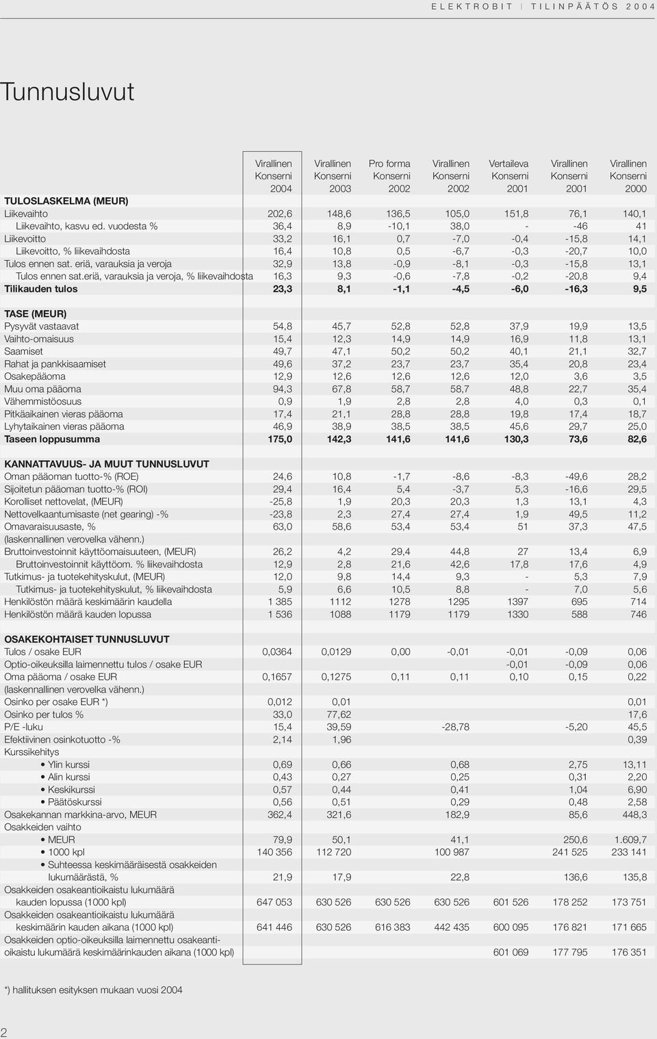 vuodesta % 36,4 8,9-10,1 38,0 - -46 41 Liikevoitto 33,2 16,1 0,7-7,0-0,4-15,8 14,1 Liikevoitto, % liikevaihdosta 16,4 10,8 0,5-6,7-0,3-20,7 10,0 Tulos ennen sat.