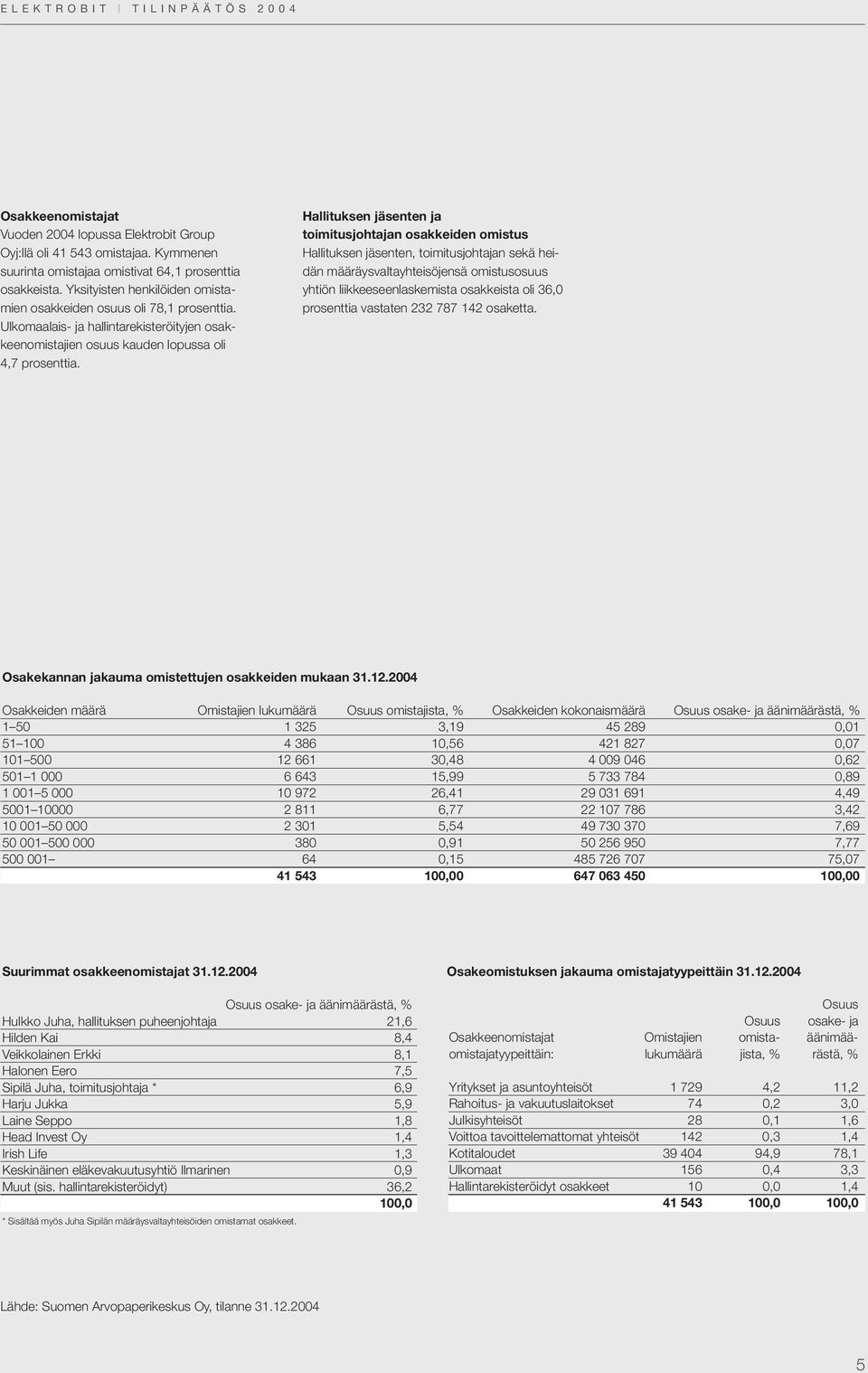 Hallituksen jäsenten ja toimitusjohtajan osakkeiden omistus Hallituksen jäsenten, toimitusjohtajan sekä heidän määräysvaltayhteisöjensä omistusosuus yhtiön liikkeeseenlaskemista osakkeista oli 36,0