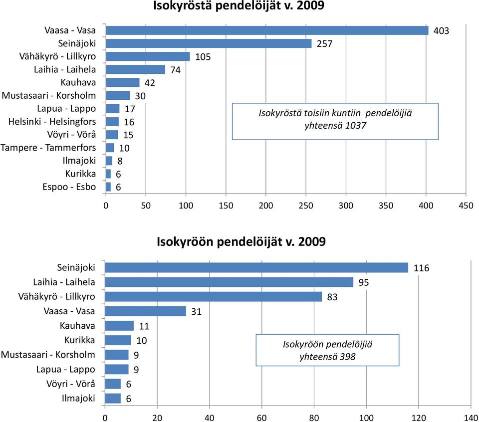 Esbo 42 30 1 1 1 8 4 0 0 0 200 20 300 30 400 40 2 Isokyröstä toisiin kuntiin pendelöijiä