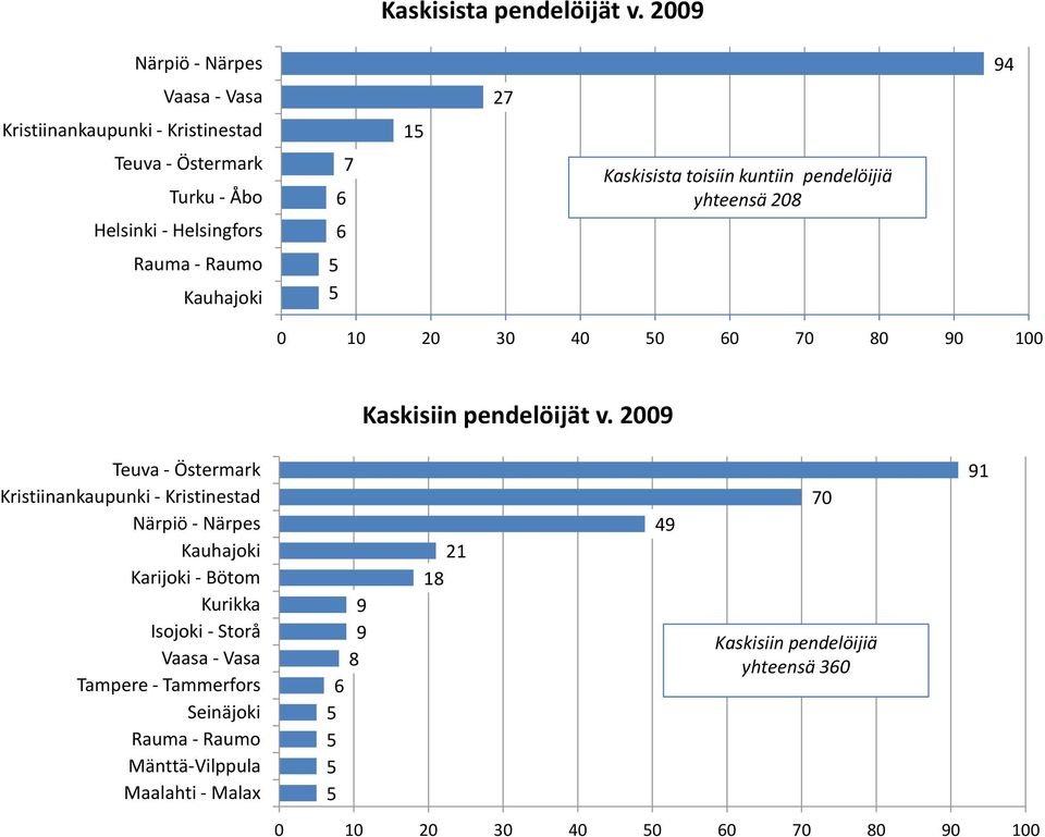 yhteensä 208 4 0 20 30 40 0 0 0 80 0 0 Kaskisiin pendelöijät v.