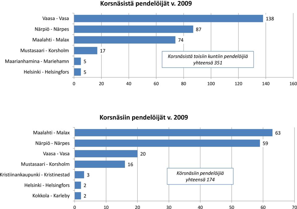 toisiin kuntiin pendelöijiä yhteensä 31 0 20 40 0 80 0 120