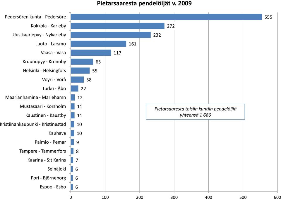 - Kaustby Paimio - Pemar Tampere - Tammerfors Kaarina - S:t Karins Pori -