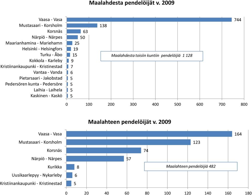 Kaskinen - Kaskö 3 0 2 1 1 138 Maalahdesta toisiin kuntiin pendelöijiä 1 128