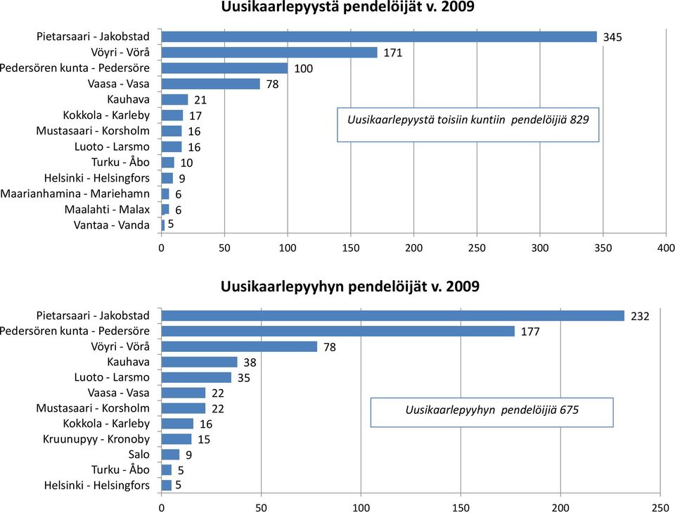 Uusikaarlepyystä toisiin kuntiin pendelöijiä 82 34 0 0 0 200 20 300 30 400