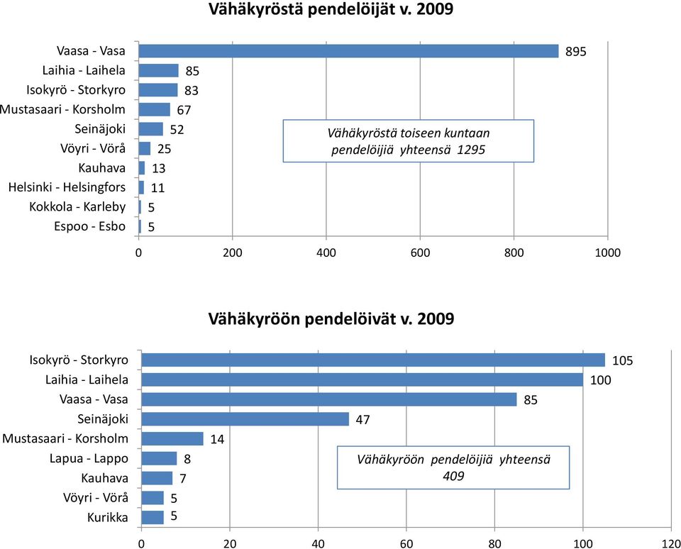 toiseen kuntaan pendelöijiä yhteensä 12 8 0 200 400 00 800 00 Vähäkyröön