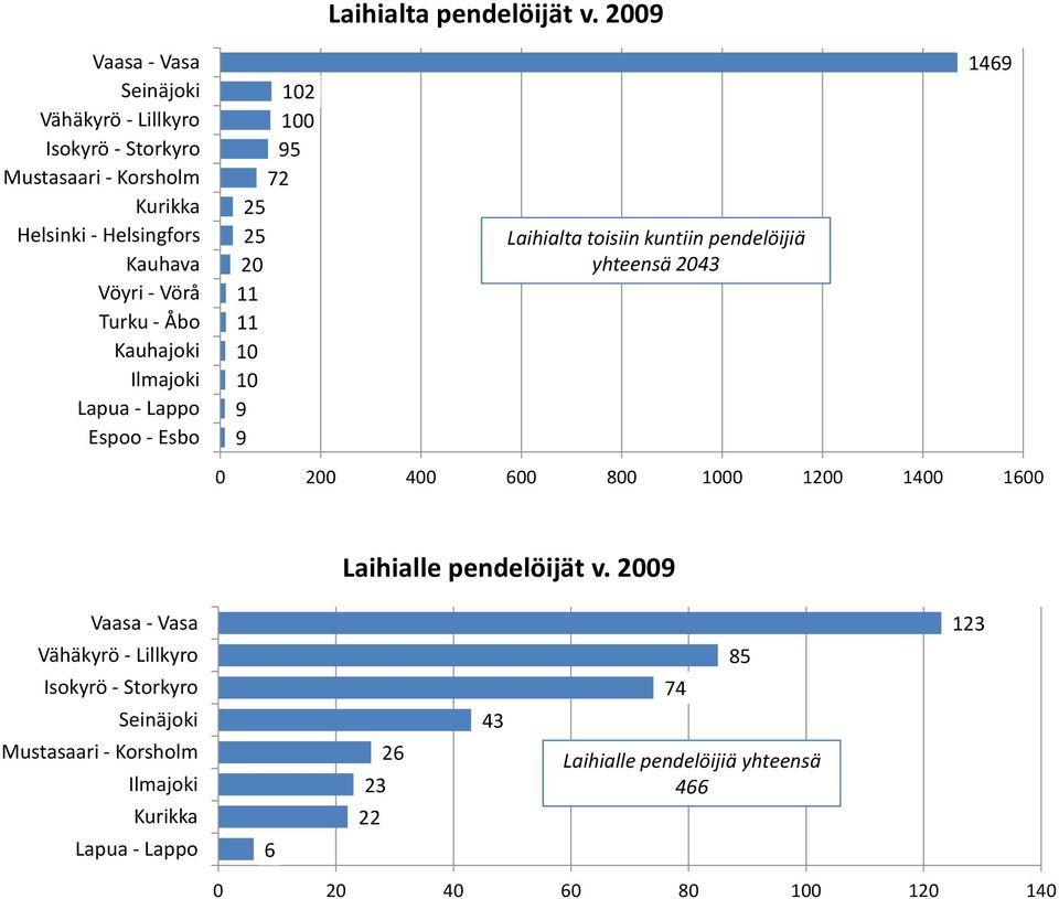 2 2 20 Laihialta toisiin kuntiin pendelöijiä yhteensä 2043 14 0 200 400 00 800 00 1200 1400 0