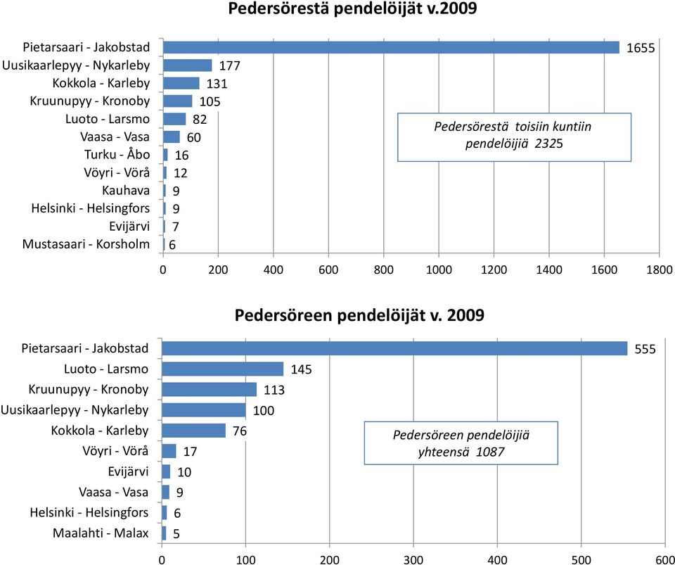 toisiin kuntiin pendelöijiä 232 1 0 200 400 00 800 00 1200 1400 0 1800