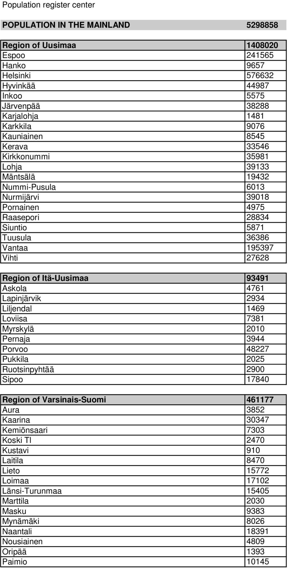 of Itä-Uusimaa 93491 Askola 4761 Lapinjärvik 2934 Liljendal 1469 Loviisa 7381 Myrskylä 2010 Pernaja 3944 Porvoo 48227 Pukkila 2025 Ruotsinpyhtää 2900 Sipoo 17840 Region of Varsinais-Suomi 461177 Aura