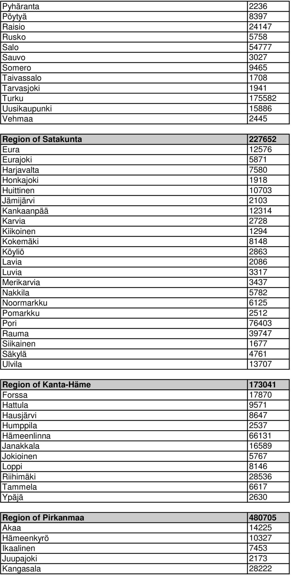 Nakkila 5782 Noormarkku 6125 Pomarkku 2512 Pori 76403 Rauma 39747 Siikainen 1677 Säkylä 4761 Ulvila 13707 Region of Kanta-Häme 173041 Forssa 17870 Hattula 9571 Hausjärvi 8647 Humppila 2537