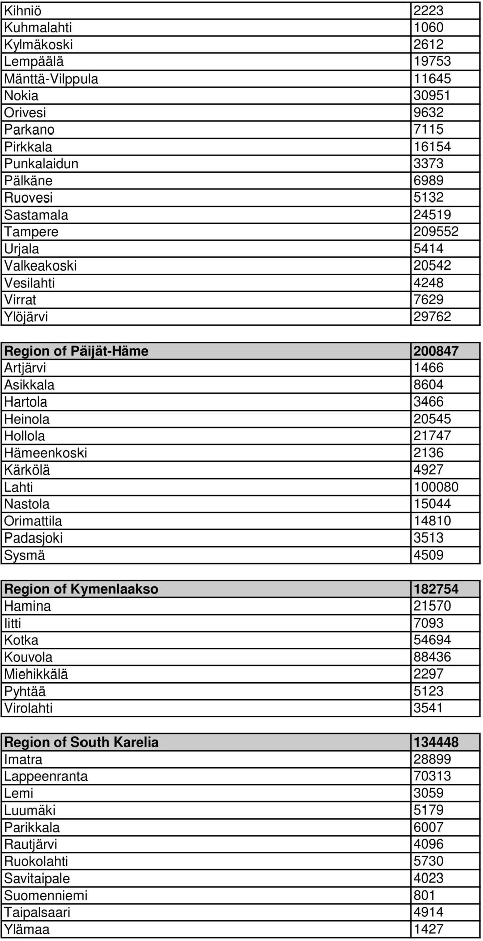 2136 Kärkölä 4927 Lahti 100080 Nastola 15044 Orimattila 14810 Padasjoki 3513 Sysmä 4509 Region of Kymenlaakso 182754 Hamina 21570 Iitti 7093 Kotka 54694 Kouvola 88436 Miehikkälä 2297 Pyhtää 5123