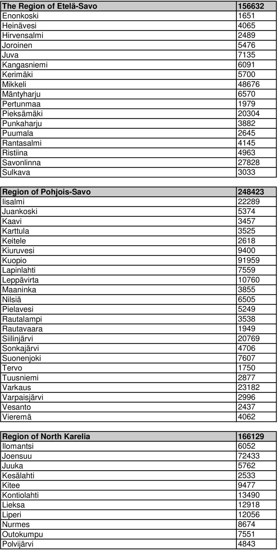 9400 Kuopio 91959 Lapinlahti 7559 Leppävirta 10760 Maaninka 3855 Nilsiä 6505 Pielavesi 5249 Rautalampi 3538 Rautavaara 1949 Siilinjärvi 20769 Sonkajärvi 4706 Suonenjoki 7607 Tervo 1750 Tuusniemi 2877