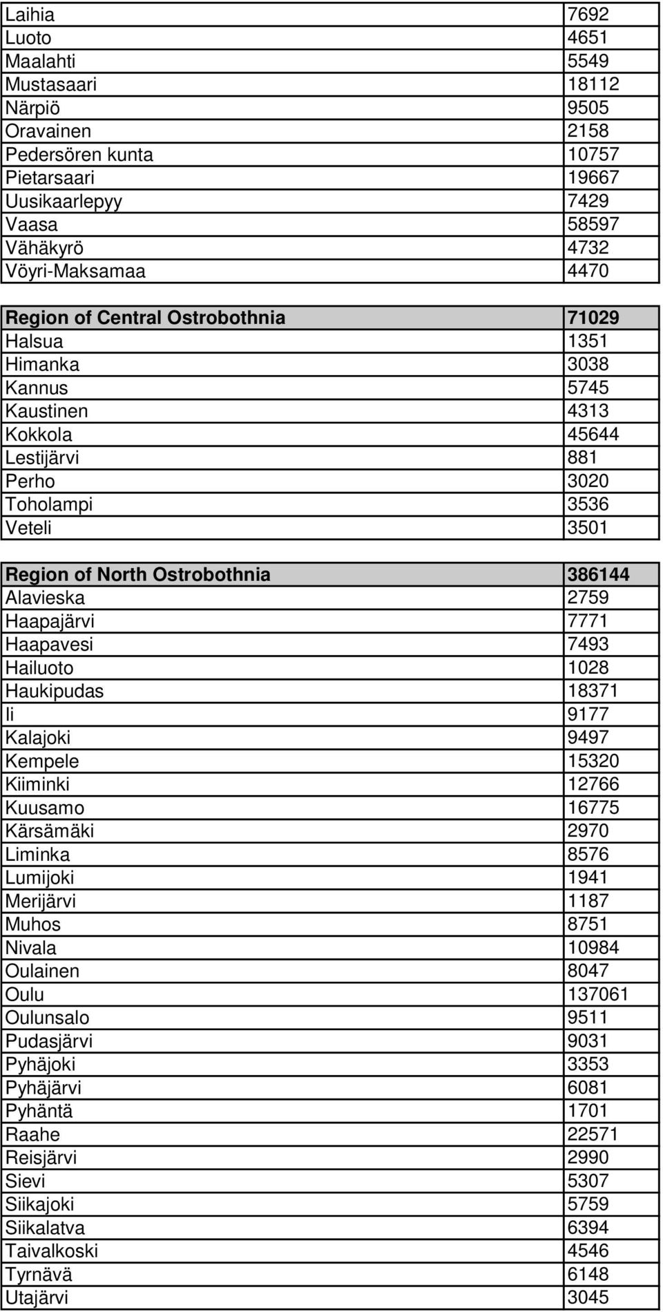 Haapajärvi 7771 Haapavesi 7493 Hailuoto 1028 Haukipudas 18371 Ii 9177 Kalajoki 9497 Kempele 15320 Kiiminki 12766 Kuusamo 16775 Kärsämäki 2970 Liminka 8576 Lumijoki 1941 Merijärvi 1187 Muhos 8751