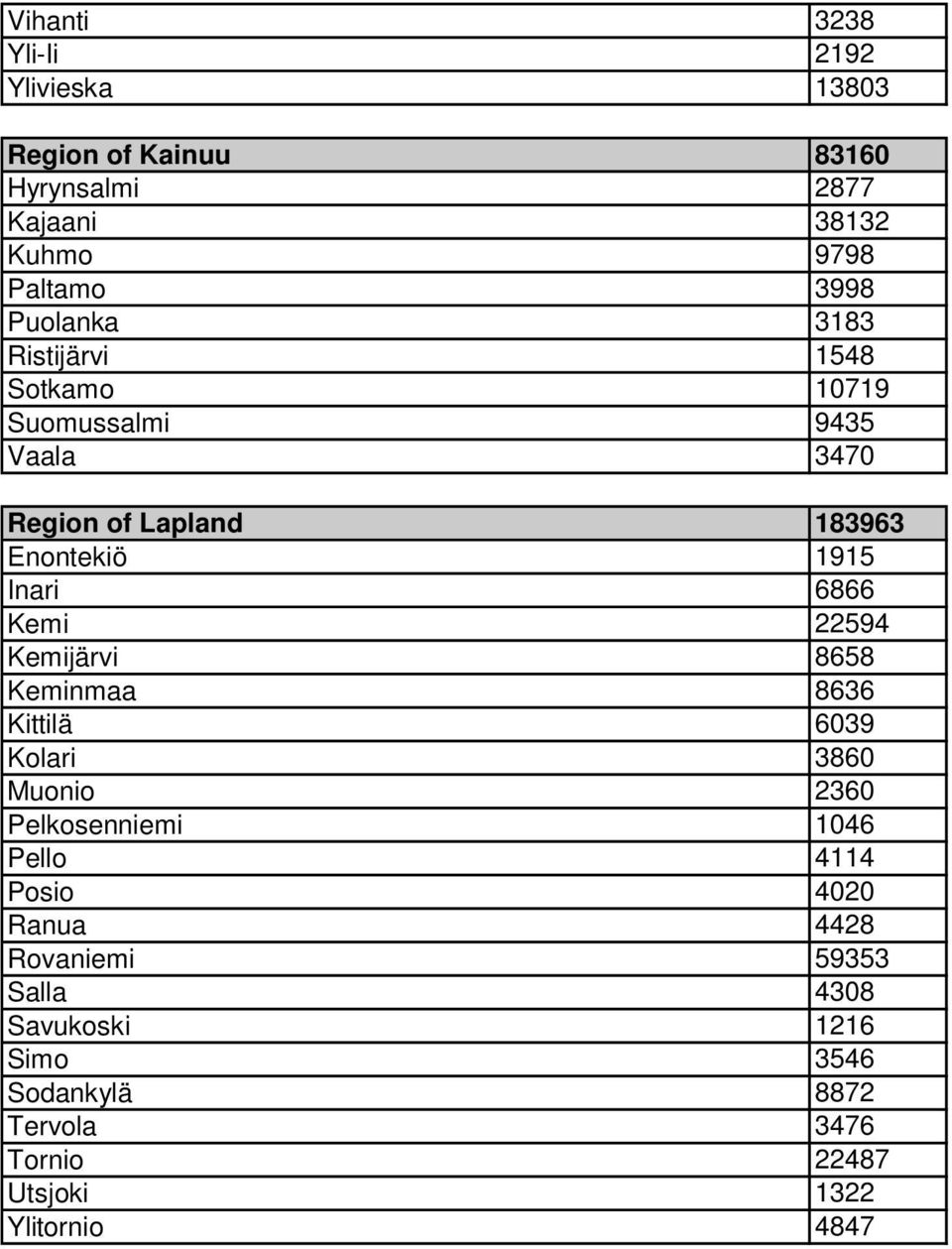 Kemi 22594 Kemijärvi 8658 Keminmaa 8636 Kittilä 6039 Kolari 3860 Muonio 2360 Pelkosenniemi 1046 Pello 4114 Posio 4020