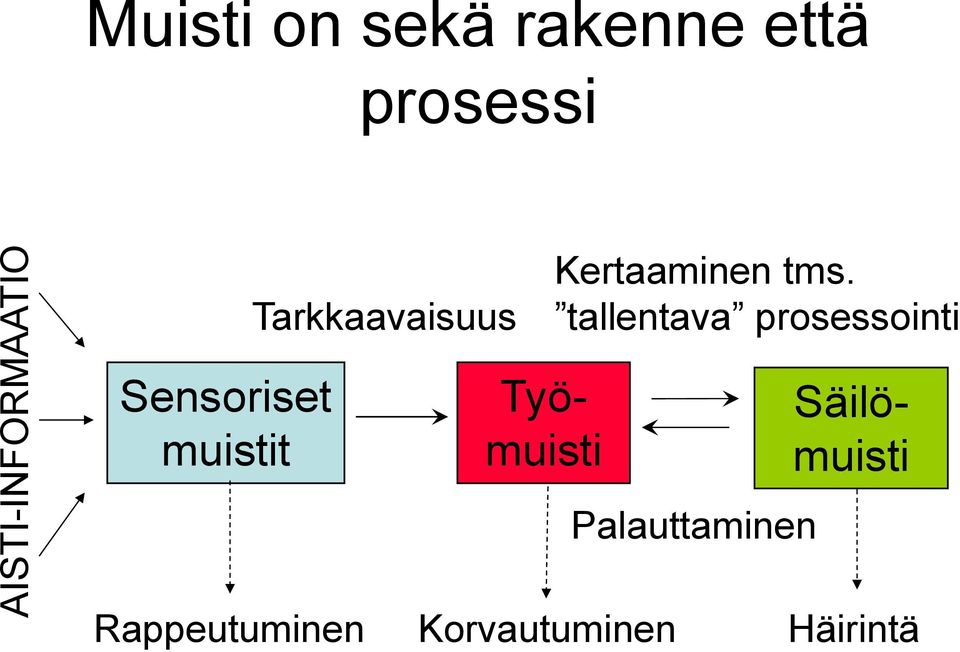 tallentava prosessointi Sensoriset muistit