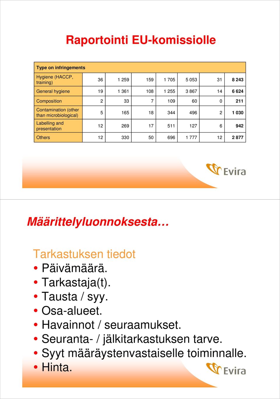 presentation 12 269 17 511 127 6 942 Others 12 330 50 696 1 777 12 2 877 Määrittelyluonnoksesta Tarkastuksen tiedot Päivämäärä.