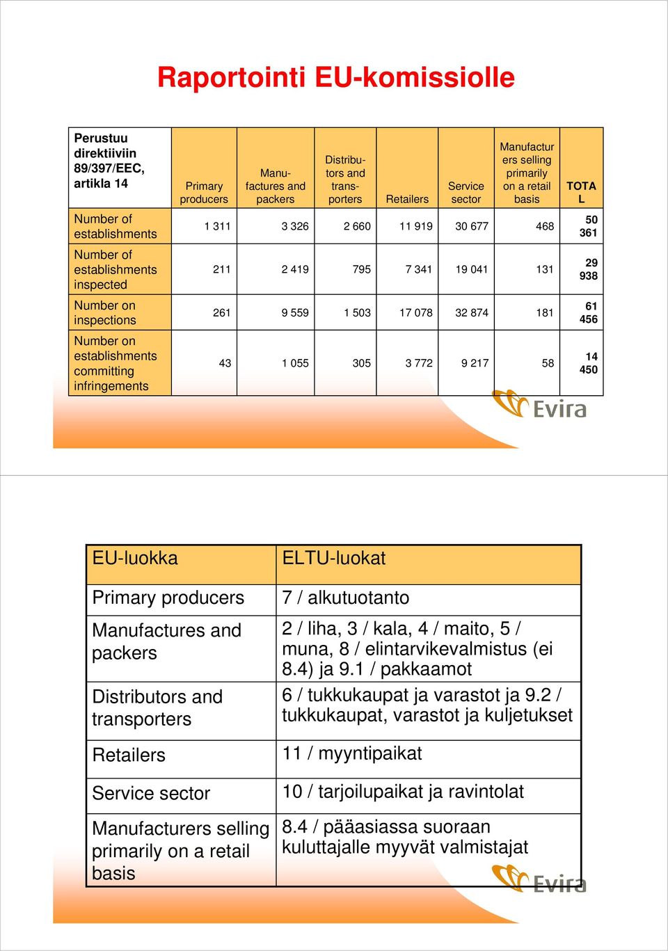 261 9 559 1 503 17 078 32 874 181 61 456 Number on establishments committing infringements 43 1 055 305 3 772 9 217 58 14 450 EU-luokka Primary producers Manufactures and packers Distributors and