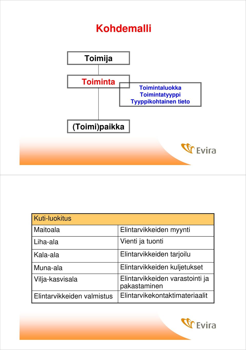 Elintarvikkeiden valmistus Elintarvikkeiden myynti Vienti ja tuonti Elintarvikkeiden