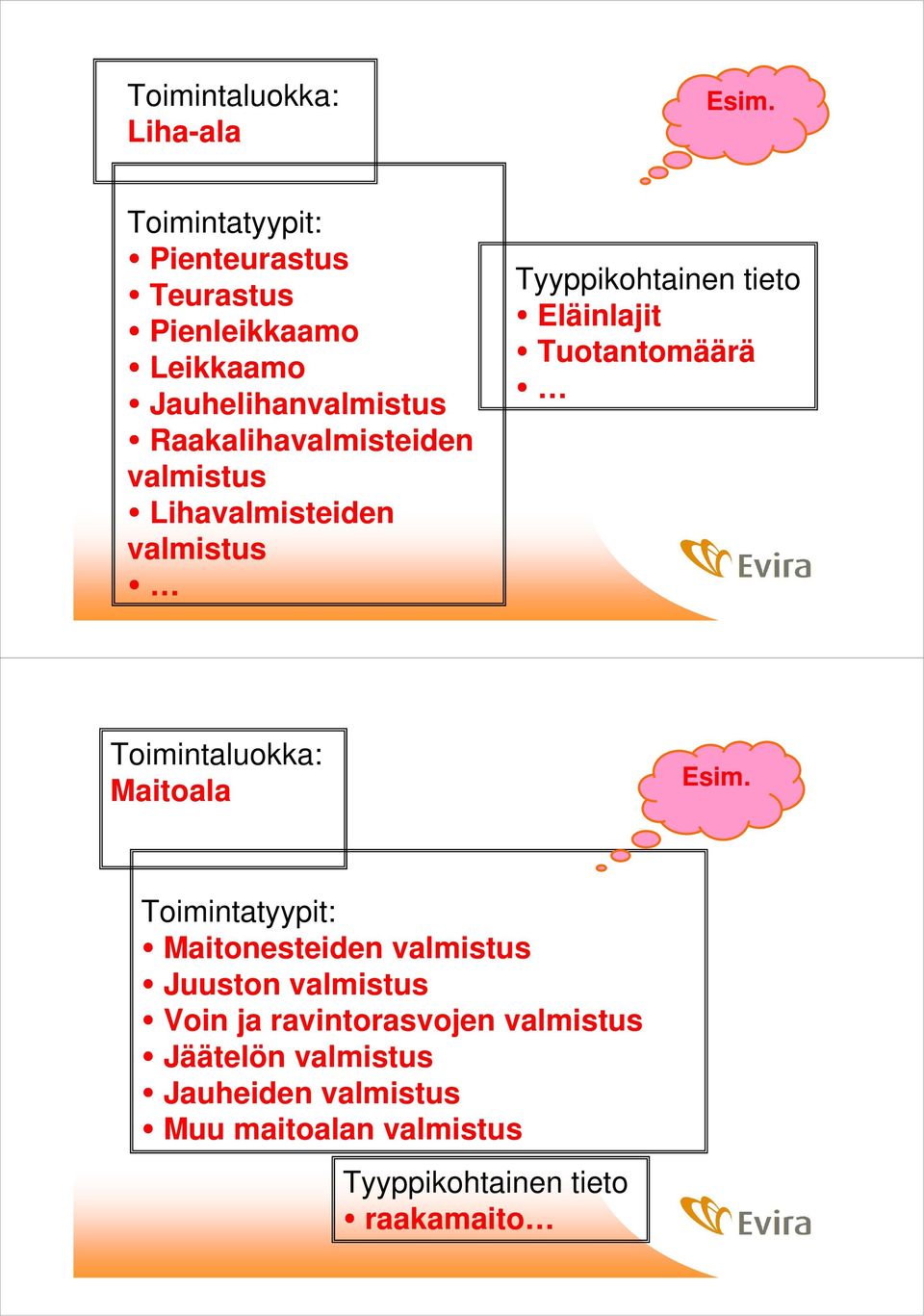valmistus Lihavalmisteiden valmistus Tyyppikohtainen tieto Eläinlajit Tuotantomäärä Toimintaluokka: Maitoala