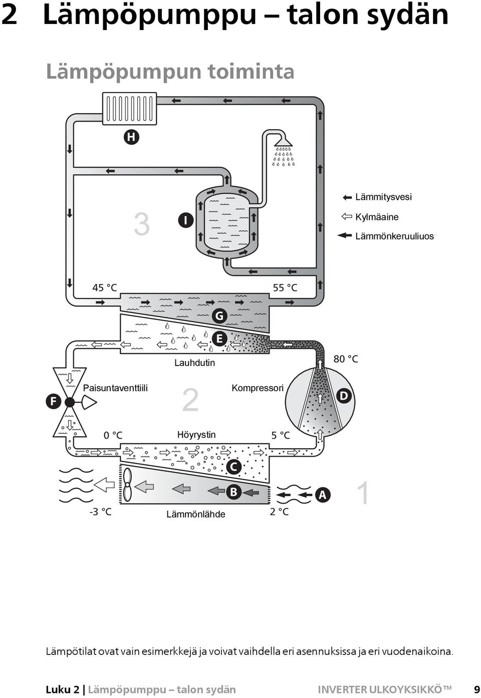 C Kondensor Lauhdutin 80 C 2 Kompressor Kompressori D D 0 C Förångare Förångare Höyrystin -2 C5 C -3-3 C C C C B B Lämmönlähde 0 C2