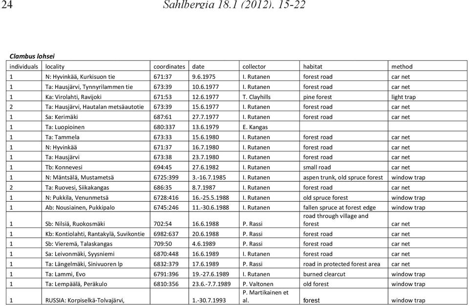 Clayhills pine forest light trap 2 Ta: Hausjärvi, Hautalan metsäautotie 673:39 15.6.1977 I. Rutanen forest road car net 1 Sa: Kerimäki 687:61 27.7.1977 I. Rutanen forest road car net 1 Ta: Luopioinen :337 13.