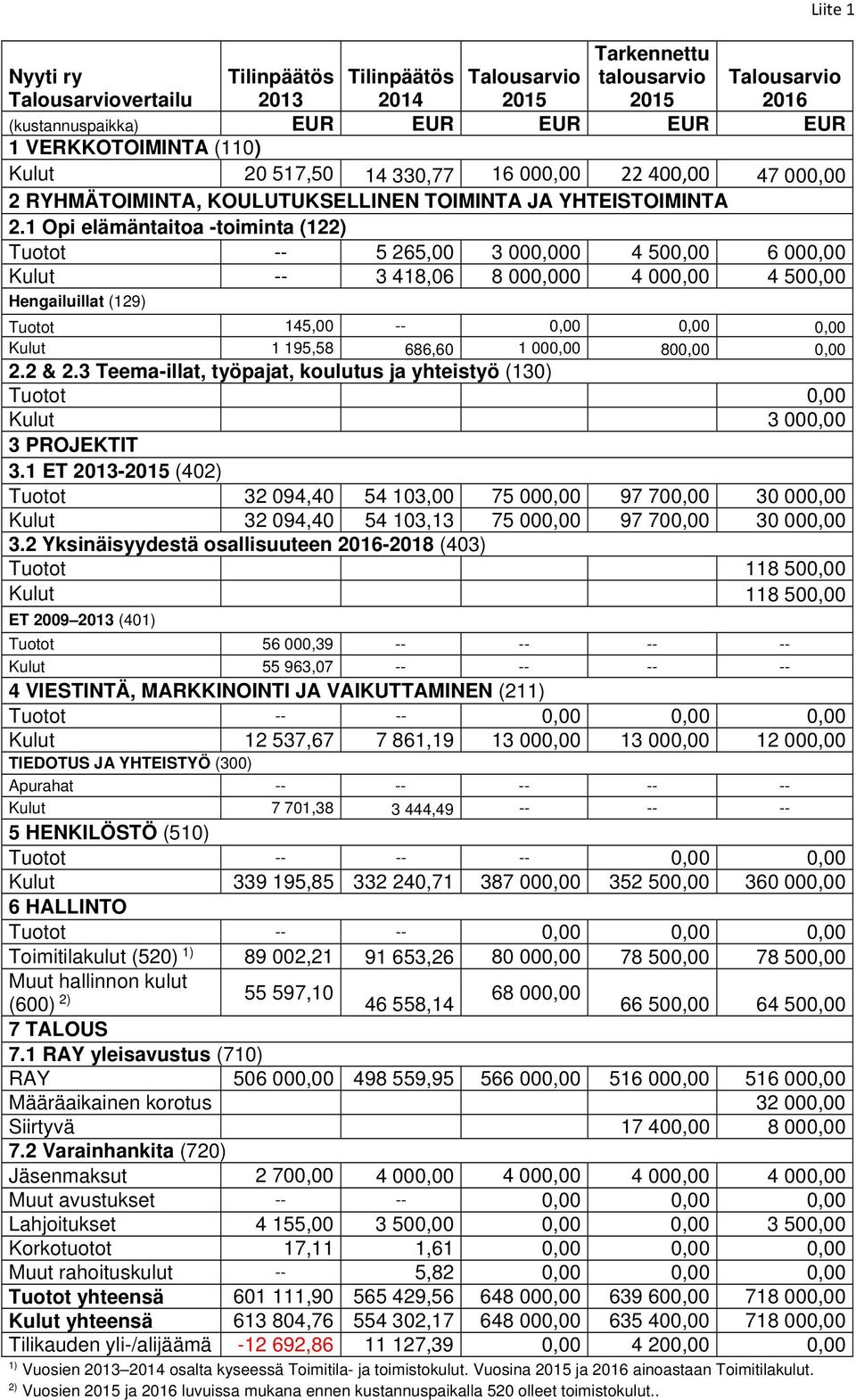 1 Opi elämäntaitoa -toiminta (122) Tuotot -- 5 265,00 3 000,000 4 500,00 6 000,00 Kulut -- 3 418,06 8 000,000 4 000,00 4 500,00 Hengailuillat (129) Tuotot 145,00 -- 0,00 0,00 0,00 Kulut 1 195,58