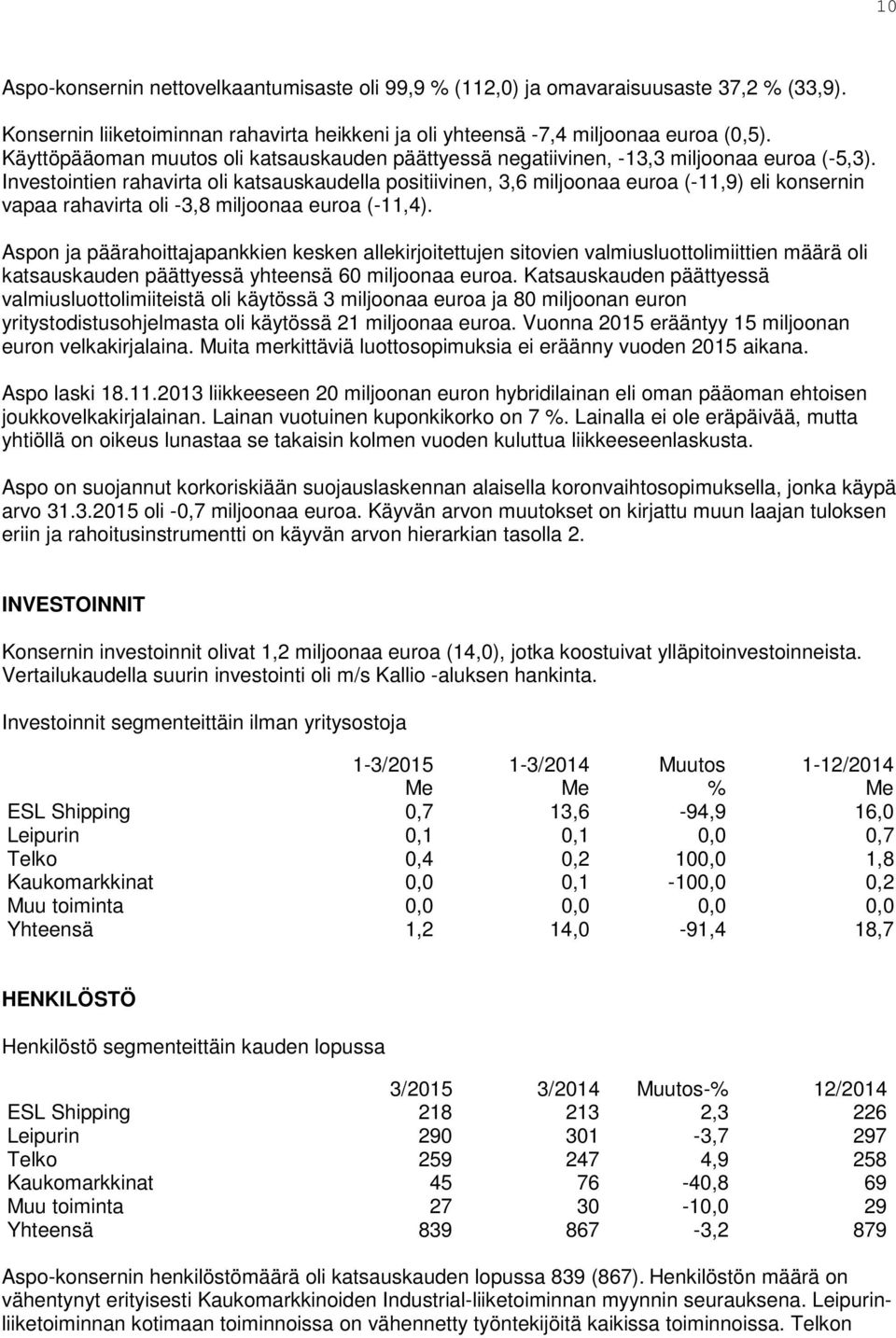 Investointien rahavirta oli katsauskaudella positiivinen, 3,6 miljoonaa euroa (-11,9) eli konsernin vapaa rahavirta oli -3,8 miljoonaa euroa (-11,4).