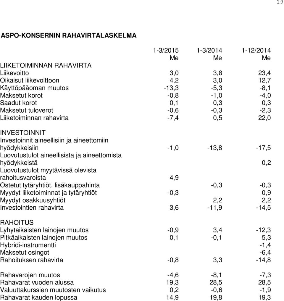 -1,0-13,8-17,5 Luovutustulot aineellisista ja aineettomista hyödykkeistä 0,2 Luovutustulot myytävissä olevista rahoitusvaroista 4,9 Ostetut tytäryhtiöt, lisäkauppahinta -0,3-0,3 Myydyt liiketoiminnat