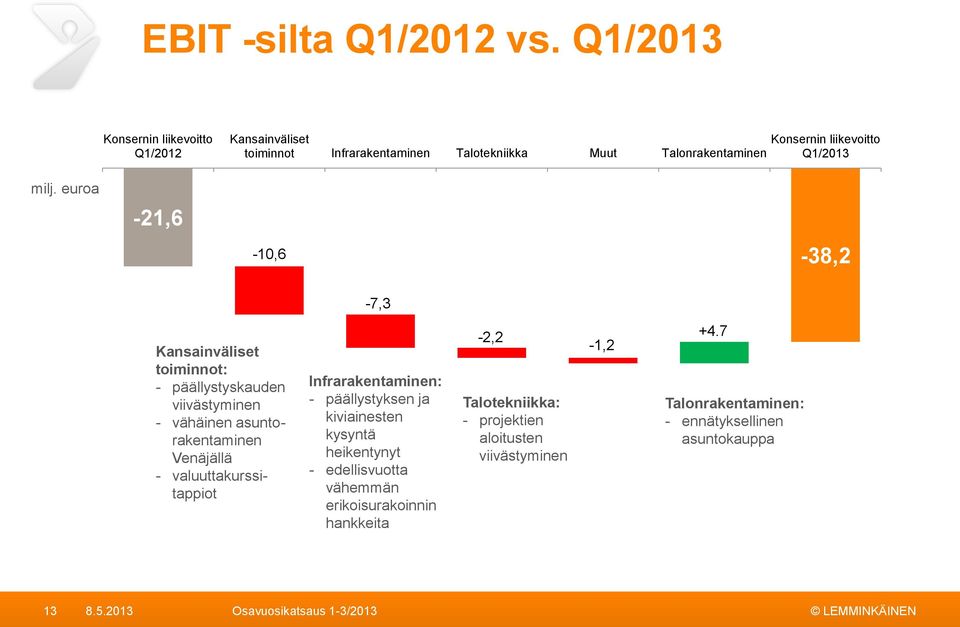 Q1/2013-10,6-38,2-30 -7,3-40 -50-60 -70-80 Kansainväliset toiminnot: - päällystyskauden viivästyminen - vähäinen asuntorakentaminen Venäjällä -