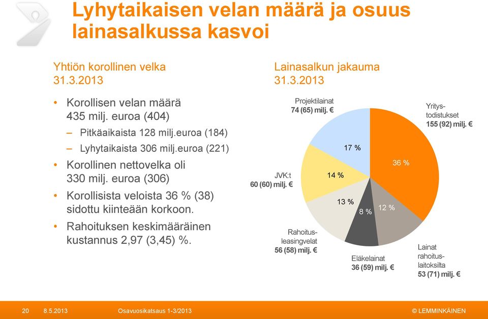 euroa (306) Korollisista veloista 36 % (38) sidottu kiinteään korkoon. Rahoituksen keskimääräinen kustannus 2,97 (3,45) %. JVK:t 60 (60) milj.