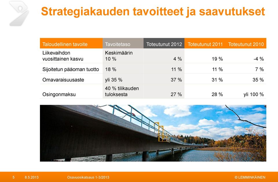 Keskimäärin 10 % 4 % 19 % -4 % Sijoitetun pääoman tuotto 18 % 11 % 11 % 7 %