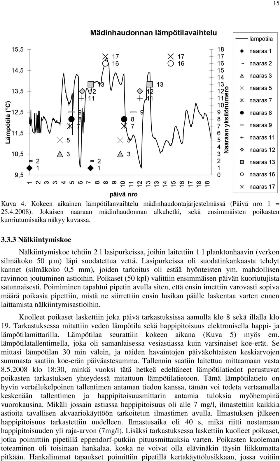 päivä nro Kuva 4. Kokeen aikainen lämpötilanvaihtelu mädinhaudontajärjestelmässä (Päivä nro 1 = 25.4.2008).