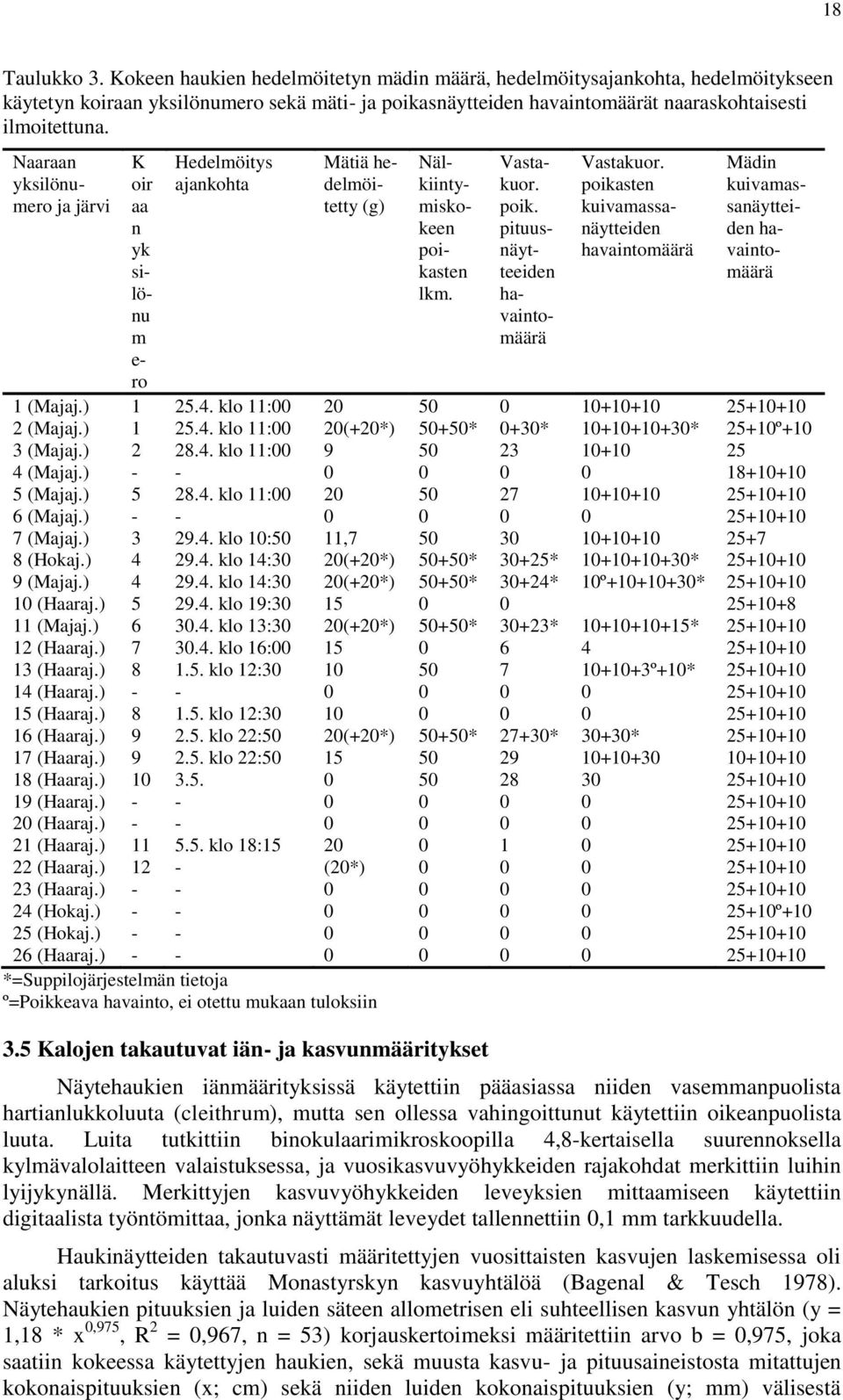 Naaraan yksilönumero ja järvi K oir aa n yk silönu m e- ro Hedelmöitys ajankohta Mätiä hedelmöitetty (g) Nälkiintymiskokeen poikasten lkm. 1 (Majaj.) 1 25.4.