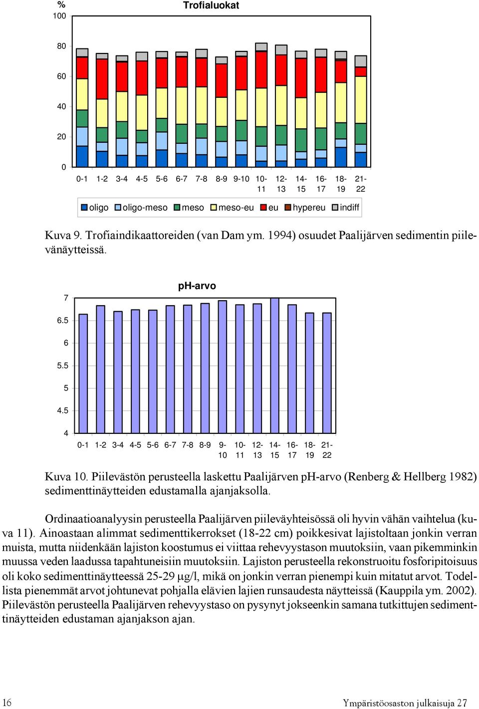 Piilevästön perusteella laskettu Paalijärven ph-arvo (Renberg & Hellberg 1982) sedimenttinäytteiden edustamalla ajanjaksolla.