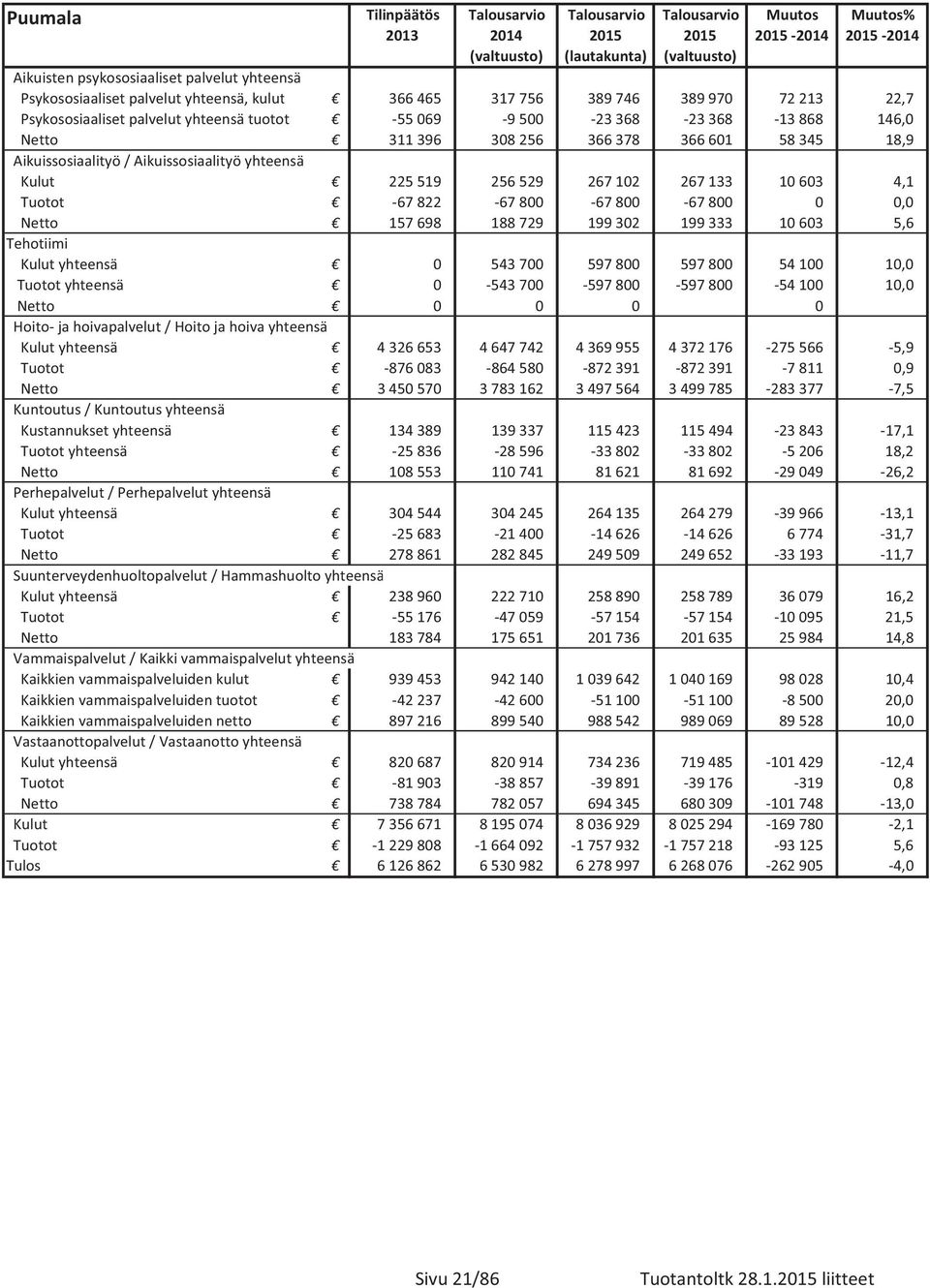 Aikuissosiaalityö/Aikuissosiaalityöyhteensä Kulut 225519 256529 267102 267133 10603 4,1 Tuotot 67822 67800 67800 67800 0 0,0 Netto 157698 188729 199302 199333 10603 5,6 Tehotiimi Kulutyhteensä 0
