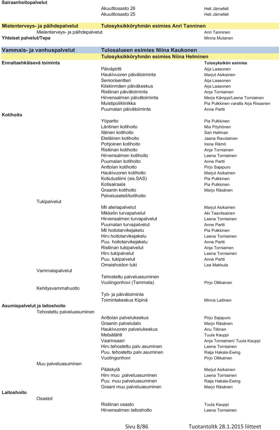 palveluasuminen Laitoshoito Muu palveluasuminen Osastot Tulosalueen esimies Niina Kaukonen Tulosyksikköryhmän esimies Niina Helminen Päiväpirtti Haukivuoren päivätoiminta Seniorisentteri Kiiskinmäen