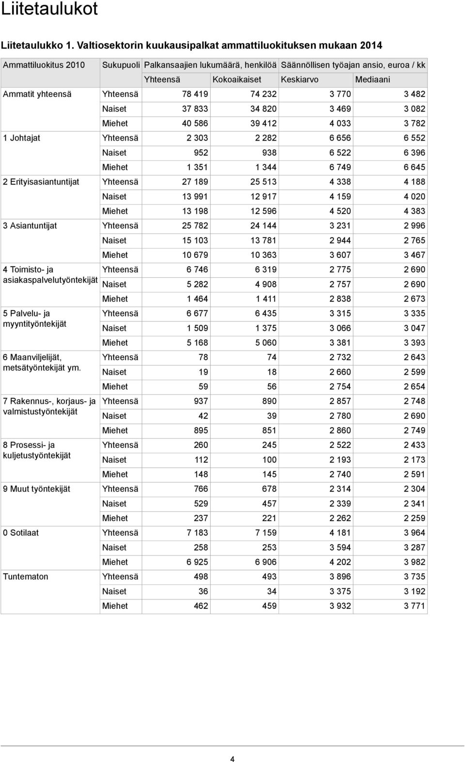 Palvelu- ja myyntityöntekijät 6 Maanviljelijät, metsätyöntekijät ym.