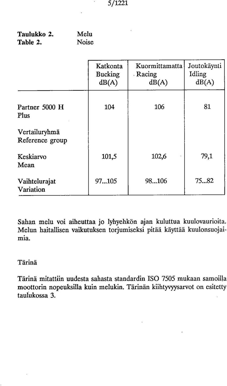 Vaihtelurajat 97...105 98...106 75...82 Variation Sahan melu voi aiheuttaa jo lyhyehkön ajan kuluttua kuulovaurioita.