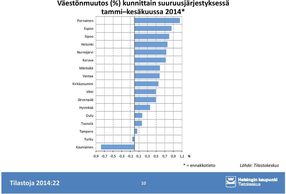 Vihti Järvenpää Hyvinkää Oulu Tuusula Tampere Turku Kauniainen