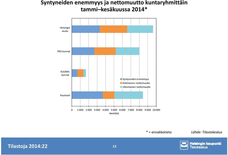 nettomuutto Ulkomainen nettomuutto Kuutoset 0 1 000 2 000 3 000 4 000 5 000 6