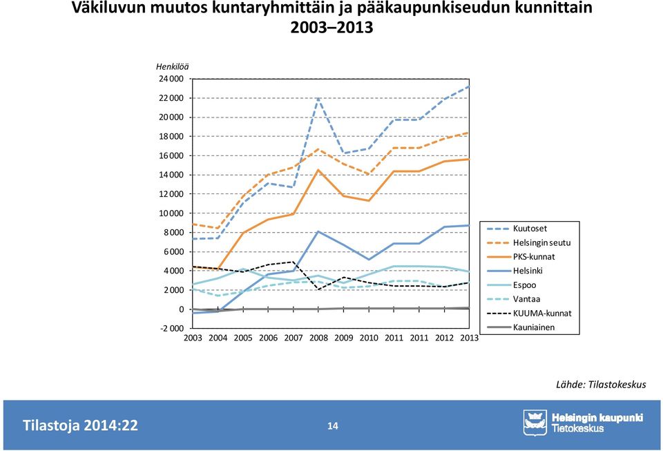 PKS-kunnat 4 000 Helsinki Espoo 2 000 Vantaa 0 KUUMA-kunnat -2000 Kauniainen 2003 2004
